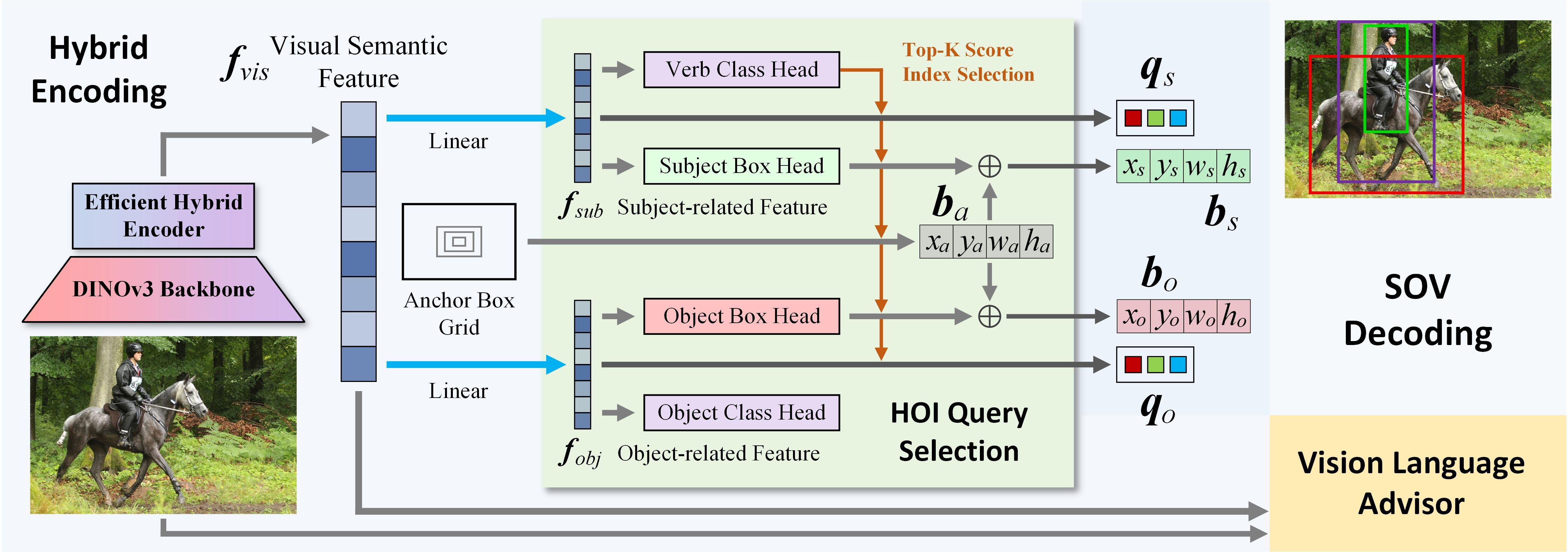 Hybrid-SOV-VLA paper thumbnail